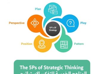 المناهج الخمسة للتفكير الاستراتيجي The 5Ps of Strategic Thinking